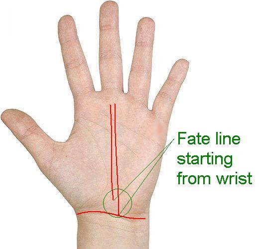 palmistry Know your Future Fate line starts from the wrist